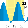 Sukkwan Island tide chart for Thursday, August 22, 2024