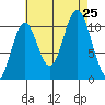 Sukkwan Island tide chart for Sunday, August 25, 2024