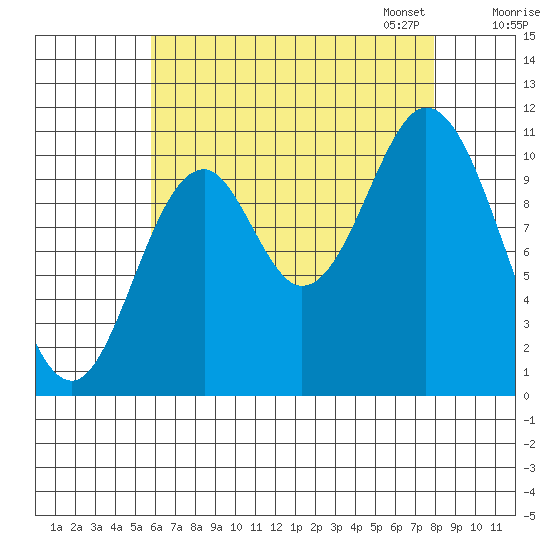 Sukkwan Island tide chart for Tuesday, August 27, 2024