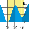 Sukkwan Island tide chart for Saturday, August 31, 2024