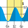 Sukkwan Island tide chart for Sunday, September 1, 2024