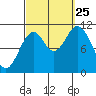 Sukkwan Island tide chart for Wednesday, September 25, 2024