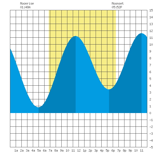 Sukkwan Island tide chart for Saturday, September 28, 2024