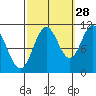 Sukkwan Island tide chart for Saturday, September 28, 2024