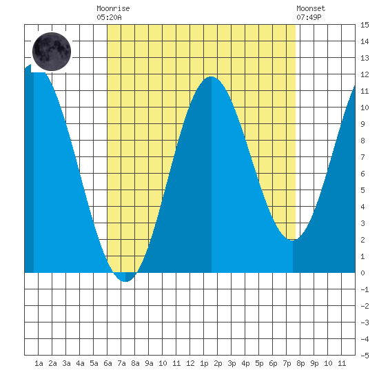 Sukkwan Island tide chart for Monday, September 2, 2024