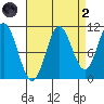 Sukkwan Island tide chart for Monday, September 2, 2024
