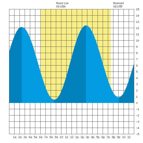 Sukkwan Island tide chart for Thursday, September 5, 2024