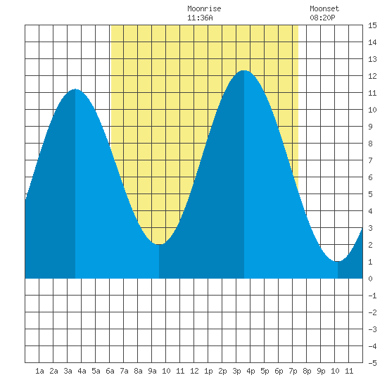 Sukkwan Island tide chart for Saturday, September 7, 2024