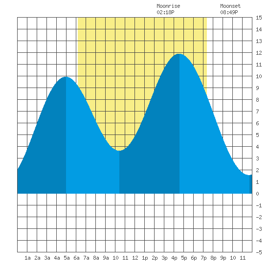 Sukkwan Island tide chart for Monday, September 9, 2024