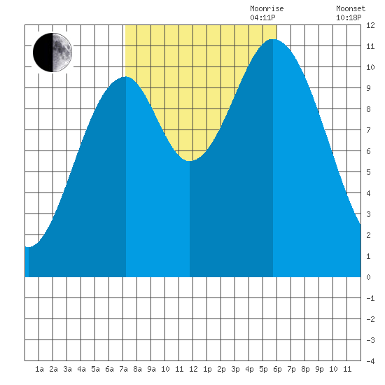 Sukkwan Island tide chart for Thursday, October 10, 2024