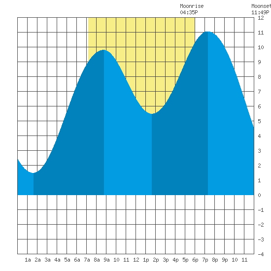Sukkwan Island tide chart for Friday, October 11, 2024