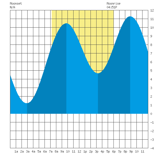 Sukkwan Island tide chart for Saturday, October 12, 2024