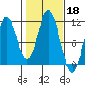 Sukkwan Island tide chart for Friday, October 18, 2024