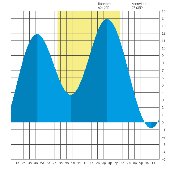 Sukkwan Island tide chart for Monday, October 21, 2024