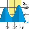 Sukkwan Island tide chart for Monday, October 21, 2024
