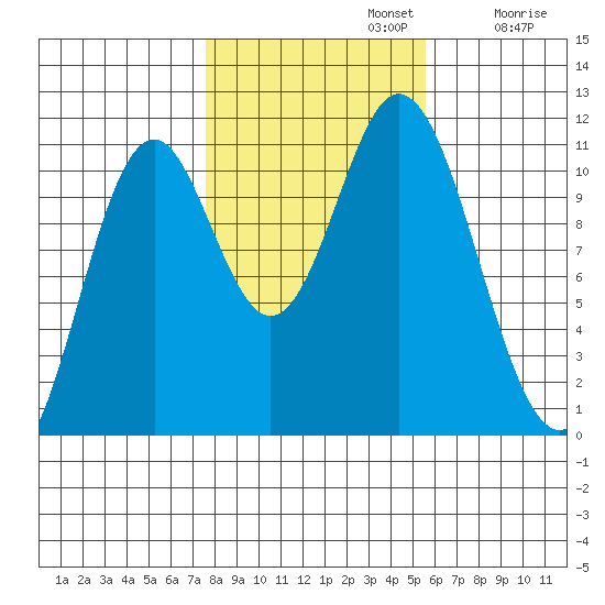 Sukkwan Island tide chart for Tuesday, October 22, 2024