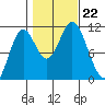 Sukkwan Island tide chart for Tuesday, October 22, 2024