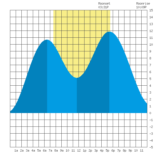 Sukkwan Island tide chart for Wednesday, October 23, 2024