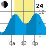 Sukkwan Island tide chart for Thursday, October 24, 2024