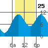 Sukkwan Island tide chart for Friday, October 25, 2024