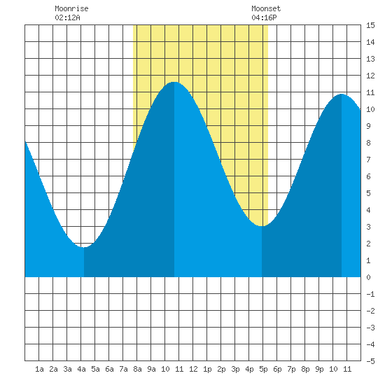 Sukkwan Island tide chart for Sunday, October 27, 2024