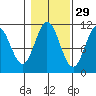 Sukkwan Island tide chart for Tuesday, October 29, 2024