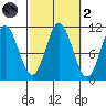 Sukkwan Island tide chart for Wednesday, October 2, 2024