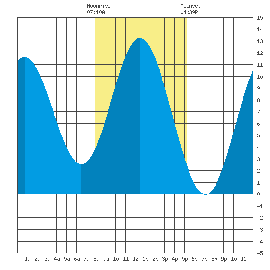 Sukkwan Island tide chart for Thursday, October 31, 2024