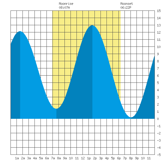Sukkwan Island tide chart for Thursday, October 3, 2024