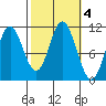 Sukkwan Island tide chart for Friday, October 4, 2024