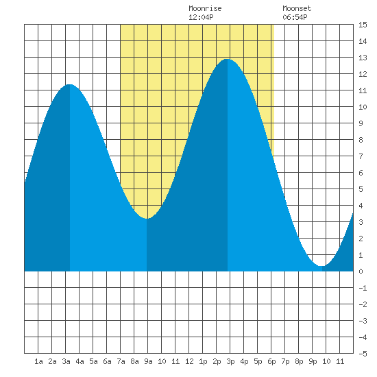 Sukkwan Island tide chart for Sunday, October 6, 2024
