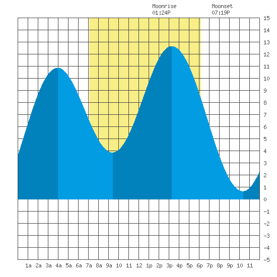 Sukkwan Island tide chart for Monday, October 7, 2024