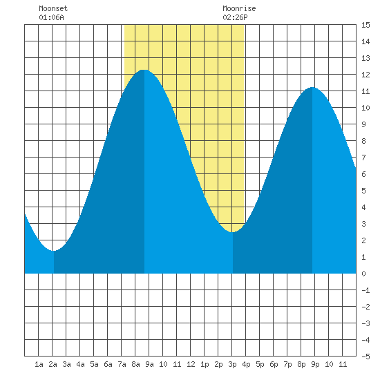 Sukkwan Island tide chart for Monday, November 11, 2024