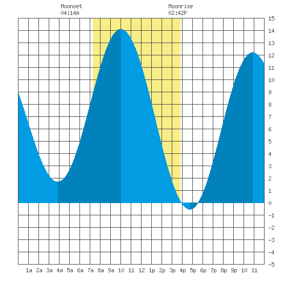 Sukkwan Island tide chart for Wednesday, November 13, 2024