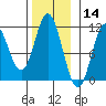 Sukkwan Island tide chart for Thursday, November 14, 2024