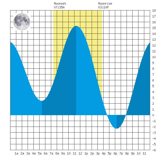 Sukkwan Island tide chart for Friday, November 15, 2024