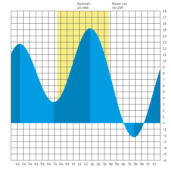 Sukkwan Island tide chart for Sunday, November 17, 2024