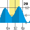 Sukkwan Island tide chart for Wednesday, November 20, 2024