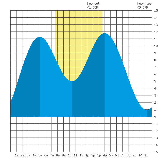 Sukkwan Island tide chart for Thursday, November 21, 2024