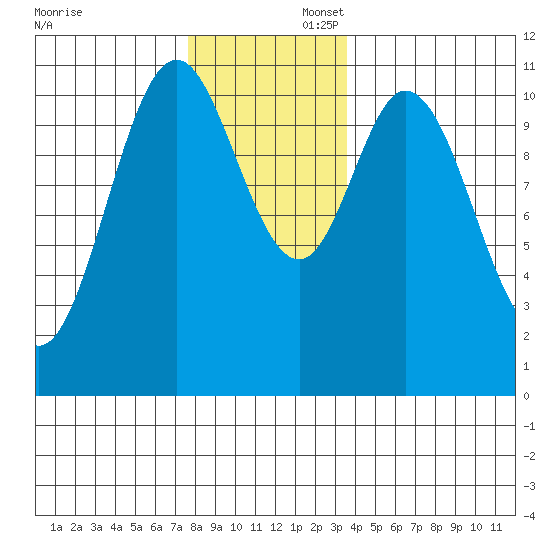 Sukkwan Island tide chart for Saturday, November 23, 2024
