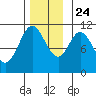 Sukkwan Island tide chart for Sunday, November 24, 2024