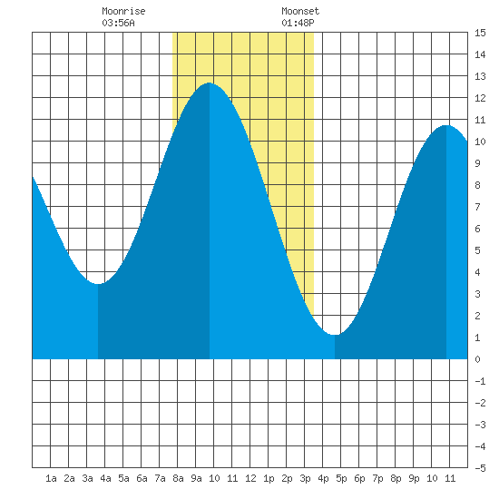 Sukkwan Island tide chart for Wednesday, November 27, 2024