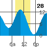 Sukkwan Island tide chart for Thursday, November 28, 2024