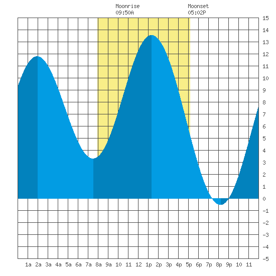 Sukkwan Island tide chart for Saturday, November 2, 2024