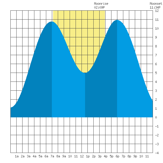 Sukkwan Island tide chart for Saturday, November 9, 2024