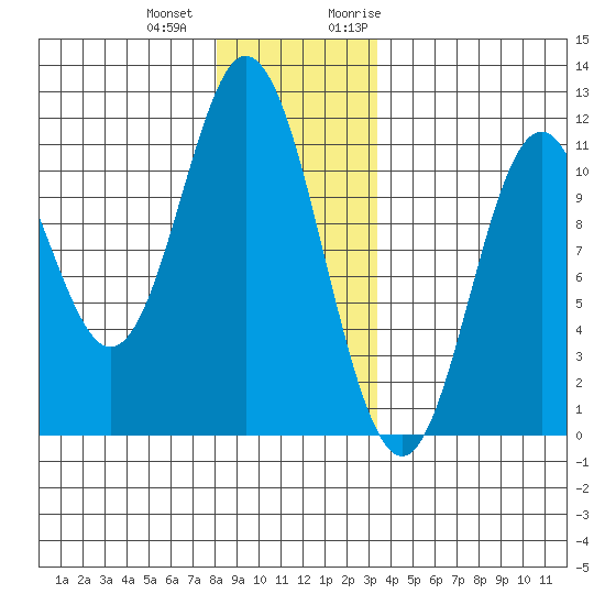 Sukkwan Island tide chart for Thursday, December 12, 2024