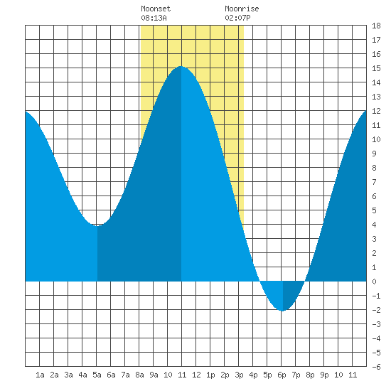 Sukkwan Island tide chart for Saturday, December 14, 2024