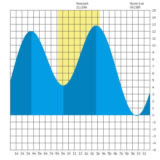 Sukkwan Island tide chart for Thursday, December 19, 2024