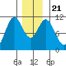 Sukkwan Island tide chart for Saturday, December 21, 2024
