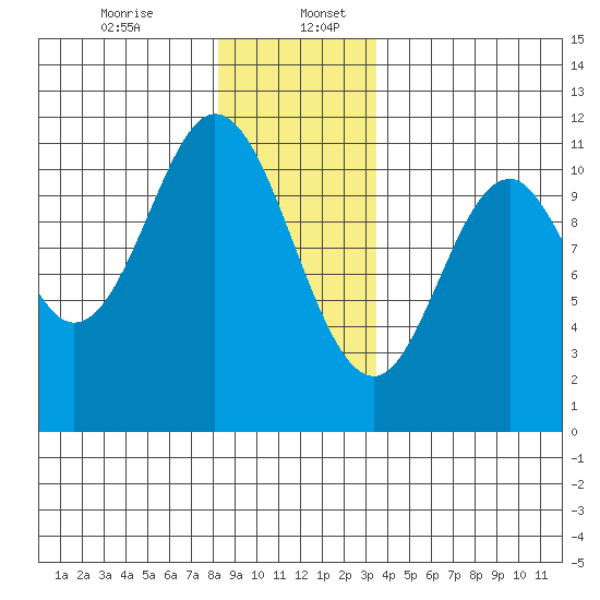 Sukkwan Island tide chart for Wednesday, December 25, 2024